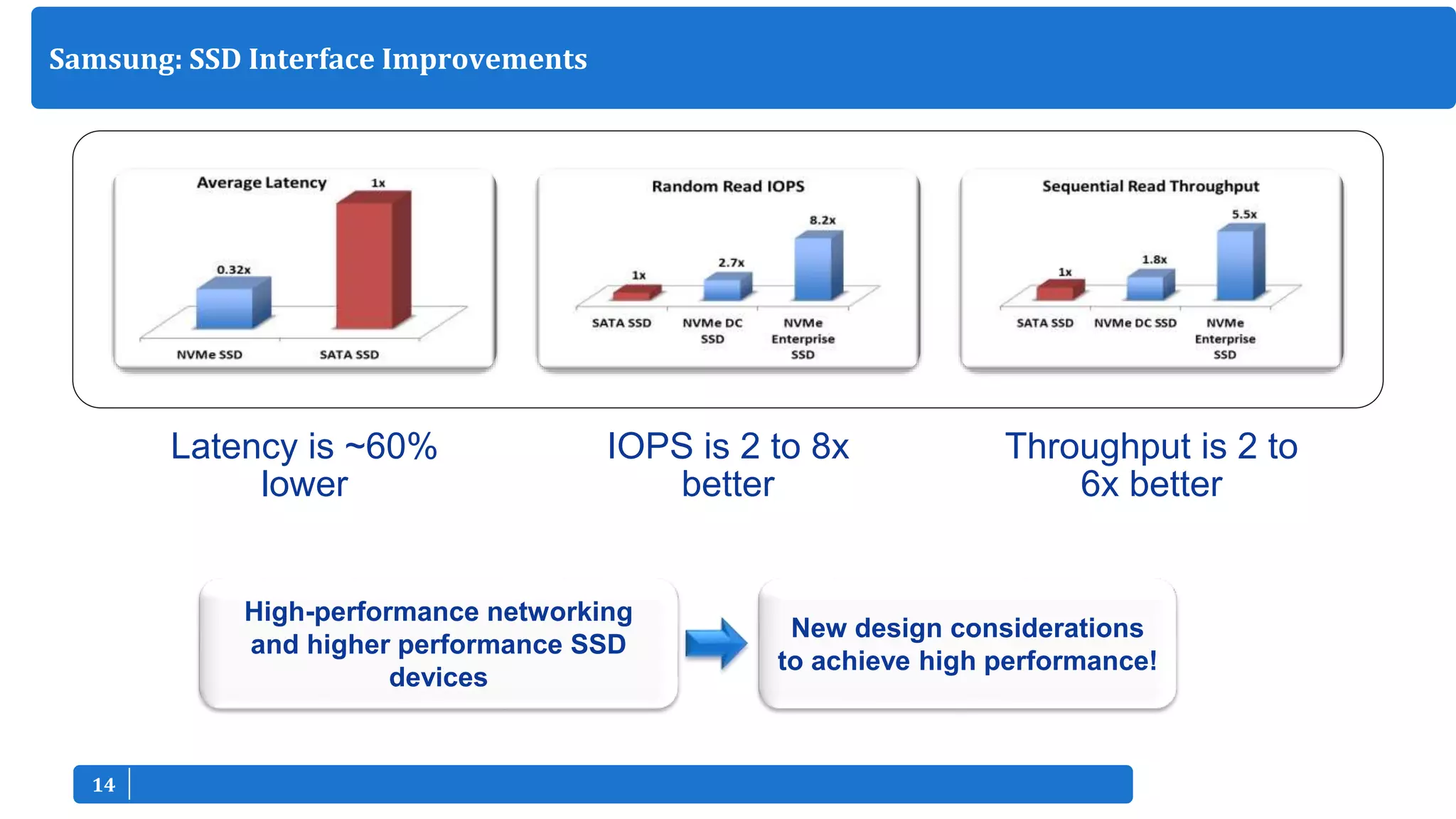 1414
Latency is ~60%
lower
IOPS is 2 to 8x
better
Throughput is 2 to
6x better
Samsung: SSD Interface Improvements
High-performance networking
and higher performance SSD
devices
New design considerations
to achieve high performance!
 