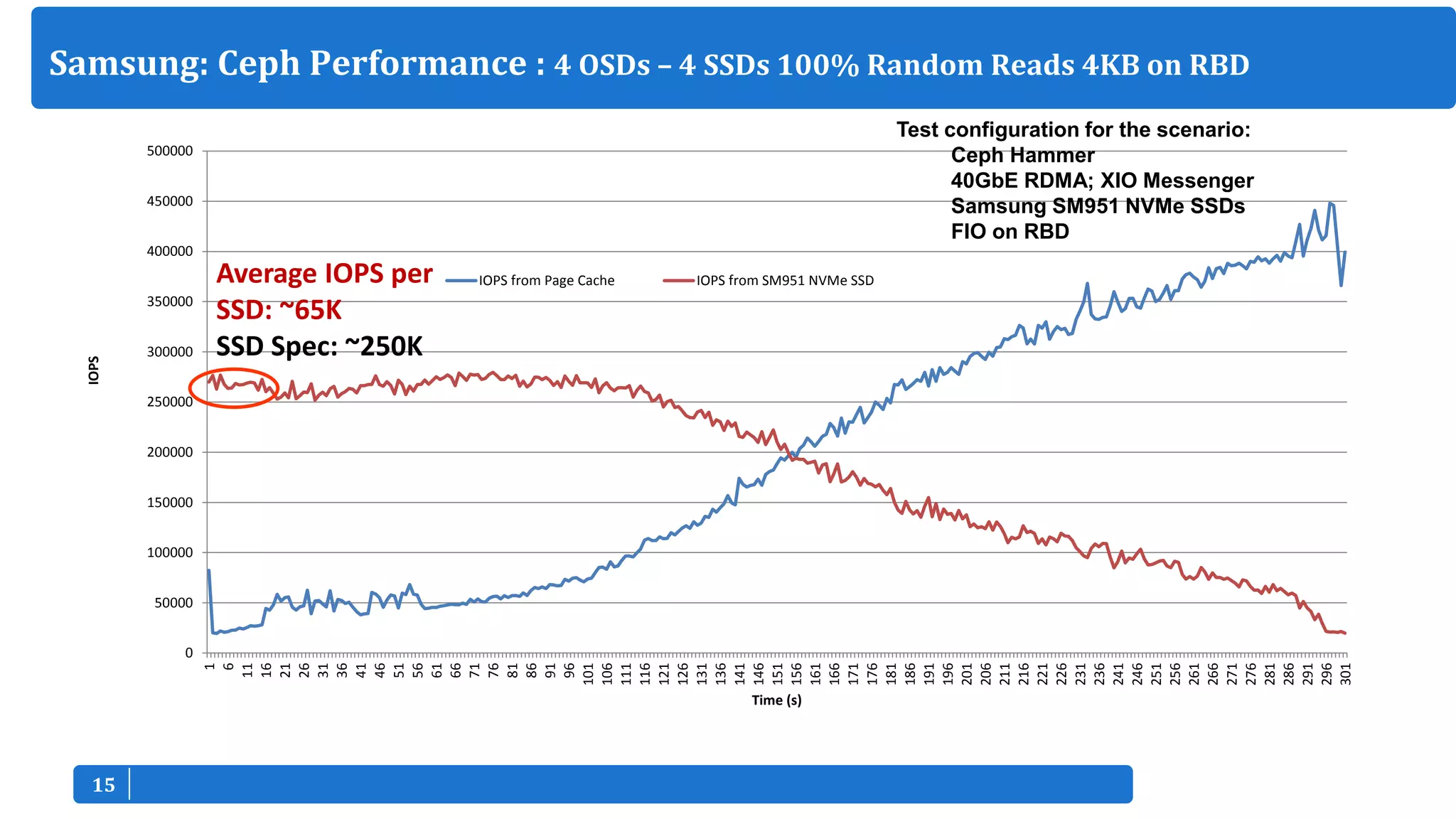 1515
0
50000
100000
150000
200000
250000
300000
350000
400000
450000
500000
1
6
11
16
21
26
31
36
41
46
51
56
61
66
71
76
81
86
91
96
101
106
111
116
121
126
131
136
141
146
151
156
161
166
171
176
181
186
191
196
201
206
211
216
221
226
231
236
241
246
251
256
261
266
271
276
281
286
291
296
301
IOPS
Time (s)
IOPS from Page Cache IOPS from SM951 NVMe SSDAverage IOPS per
SSD: ~65K
SSD Spec: ~250K
Samsung: Ceph Performance : 4 OSDs – 4 SSDs 100% Random Reads 4KB on RBD
Test configuration for the scenario:
Ceph Hammer
40GbE RDMA; XIO Messenger
Samsung SM951 NVMe SSDs
FIO on RBD
 