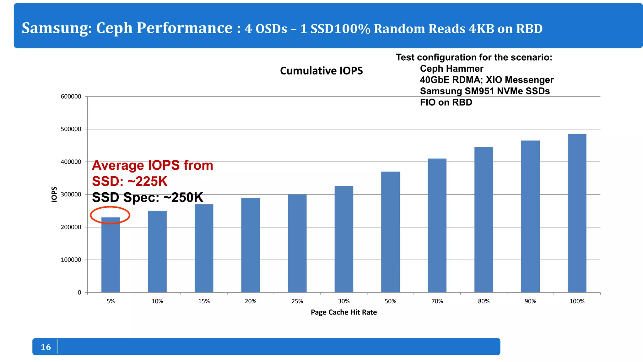 1616
0
100000
200000
300000
400000
500000
600000
5% 10% 15% 20% 25% 30% 50% 70% 80% 90% 100%
IOPS
Page Cache Hit Rate
Cumulative IOPS
Samsung: Ceph Performance : 4 OSDs – 1 SSD100% Random Reads 4KB on RBD
Average IOPS from
SSD: ~225K
SSD Spec: ~250K
Test configuration for the scenario:
Ceph Hammer
40GbE RDMA; XIO Messenger
Samsung SM951 NVMe SSDs
FIO on RBD
 