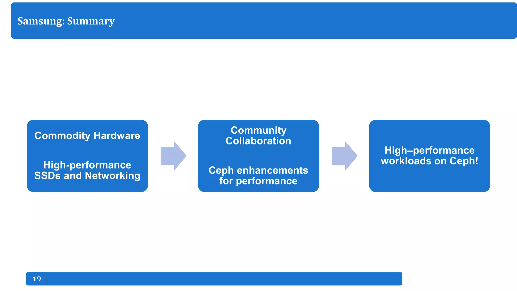 1919
Commodity Hardware
High-performance
SSDs and Networking
Community
Collaboration
Ceph enhancements
for performance
High–performance
workloads on Ceph!
Samsung: Summary
 