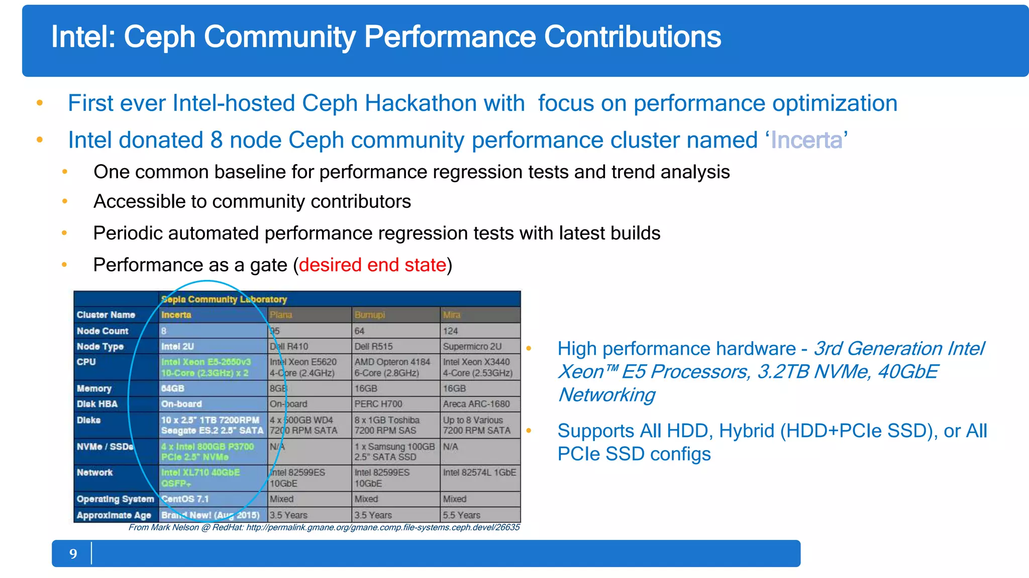 99
Intel: Ceph Community Performance Contributions
• First ever Intel-hosted Ceph Hackathon with focus on performance optimization
• Intel donated 8 node Ceph community performance cluster named ‘Incerta’
• One common baseline for performance regression tests and trend analysis
• Accessible to community contributors
• Periodic automated performance regression tests with latest builds
• Performance as a gate (desired end state)
From Mark Nelson @ RedHat: http://permalink.gmane.org/gmane.comp.file-systems.ceph.devel/26635
• High performance hardware - 3rd Generation Intel
Xeon™ E5 Processors, 3.2TB NVMe, 40GbE
Networking
• Supports All HDD, Hybrid (HDD+PCIe SSD), or All
PCIe SSD configs
 