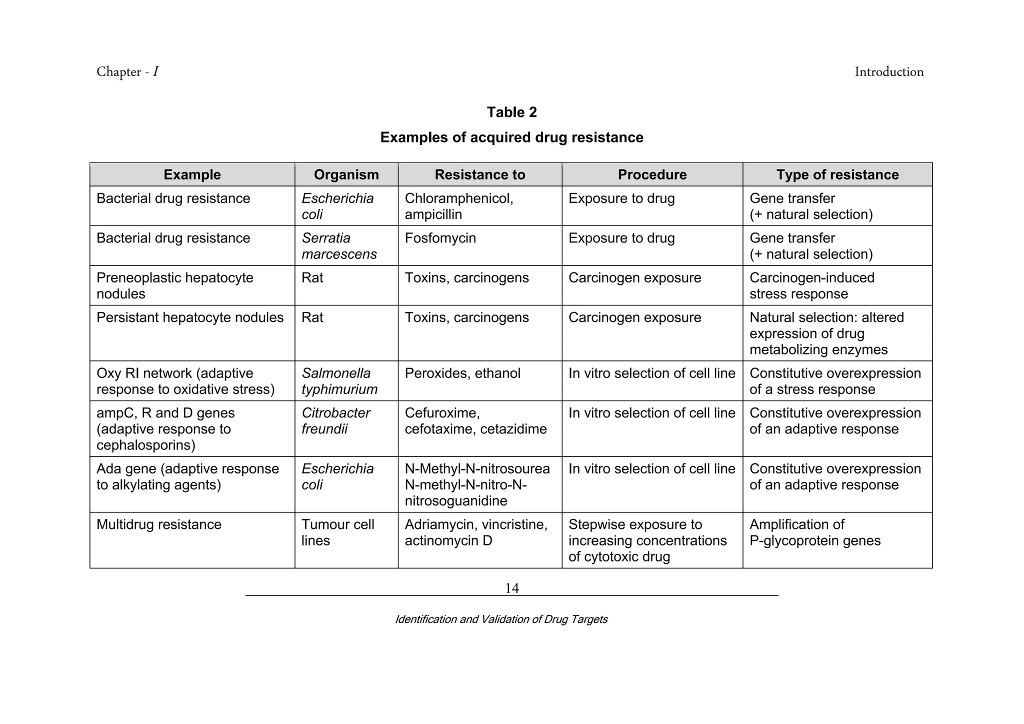 Chapter - I Introduction
_________________________________________________________________________
Identification and Validation of Drug Targets
14
Table 2
Examples of acquired drug resistance
Example Organism Resistance to Procedure Type of resistance
Bacterial drug resistance Escherichia
coli
Chloramphenicol,
ampicillin
Exposure to drug Gene transfer
(+ natural selection)
Bacterial drug resistance Serratia
marcescens
Fosfomycin Exposure to drug Gene transfer
(+ natural selection)
Preneoplastic hepatocyte
nodules
Rat Toxins, carcinogens Carcinogen exposure Carcinogen-induced
stress response
Persistant hepatocyte nodules Rat Toxins, carcinogens Carcinogen exposure Natural selection: altered
expression of drug
metabolizing enzymes
Oxy RI network (adaptive
response to oxidative stress)
Salmonella
typhimurium
Peroxides, ethanol In vitro selection of cell line Constitutive overexpression
of a stress response
ampC, R and D genes
(adaptive response to
cephalosporins)
Citrobacter
freundii
Cefuroxime,
cefotaxime, cetazidime
In vitro selection of cell line Constitutive overexpression
of an adaptive response
Ada gene (adaptive response
to alkylating agents)
Escherichia
coli
N-Methyl-N-nitrosourea
N-methyl-N-nitro-N-
nitrosoguanidine
In vitro selection of cell line Constitutive overexpression
of an adaptive response
Multidrug resistance Tumour cell
lines
Adriamycin, vincristine,
actinomycin D
Stepwise exposure to
increasing concentrations
of cytotoxic drug
Amplification of
P-glycoprotein genes
 