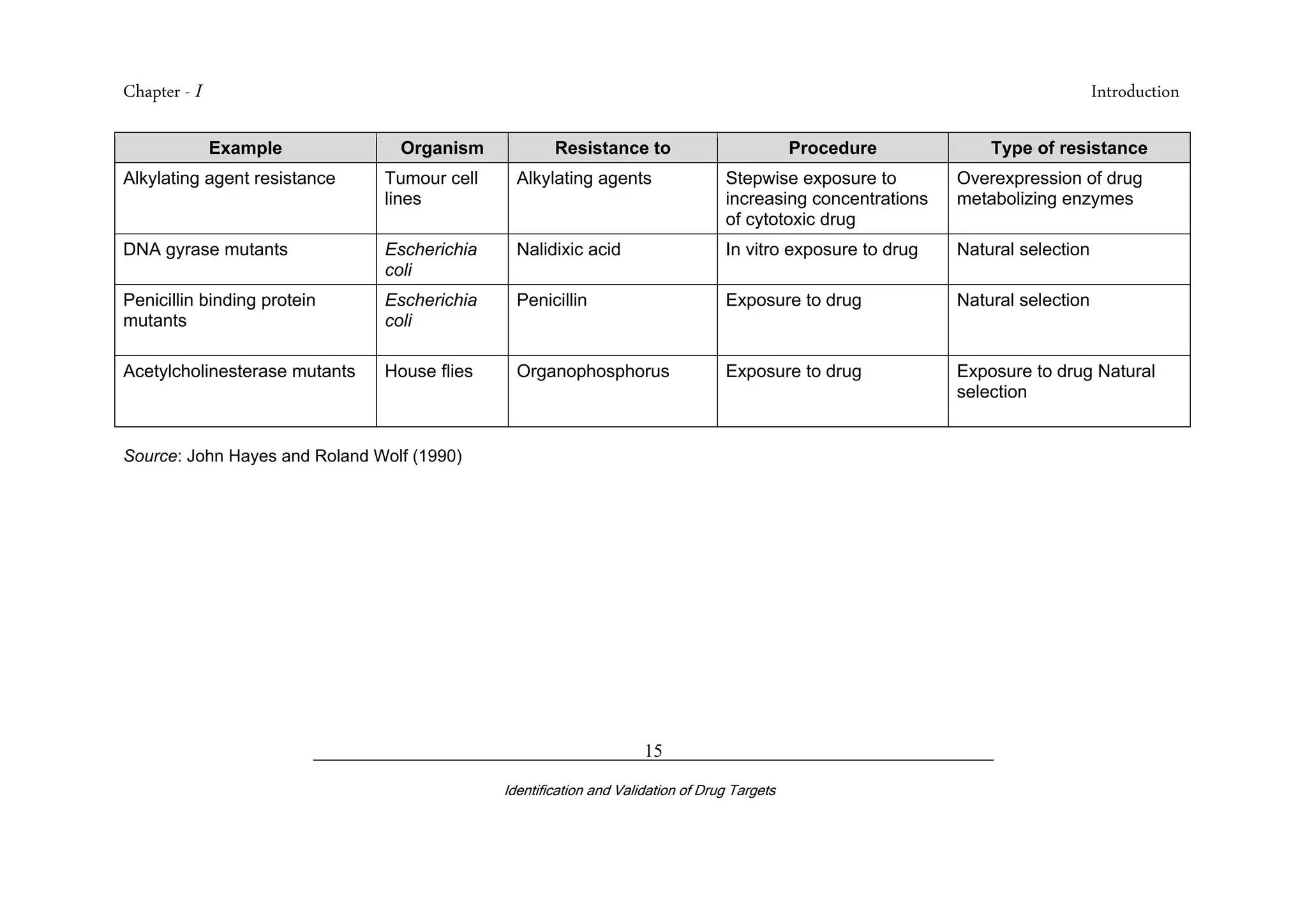 Chapter - I Introduction
_________________________________________________________________________
Identification and Validation of Drug Targets
15
Example Organism Resistance to Procedure Type of resistance
Alkylating agent resistance Tumour cell
lines
Alkylating agents Stepwise exposure to
increasing concentrations
of cytotoxic drug
Overexpression of drug
metabolizing enzymes
DNA gyrase mutants Escherichia
coli
Nalidixic acid In vitro exposure to drug Natural selection
Penicillin binding protein
mutants
Escherichia
coli
Penicillin Exposure to drug Natural selection
Acetylcholinesterase mutants House flies Organophosphorus Exposure to drug Exposure to drug Natural
selection
Source: John Hayes and Roland Wolf (1990)
 