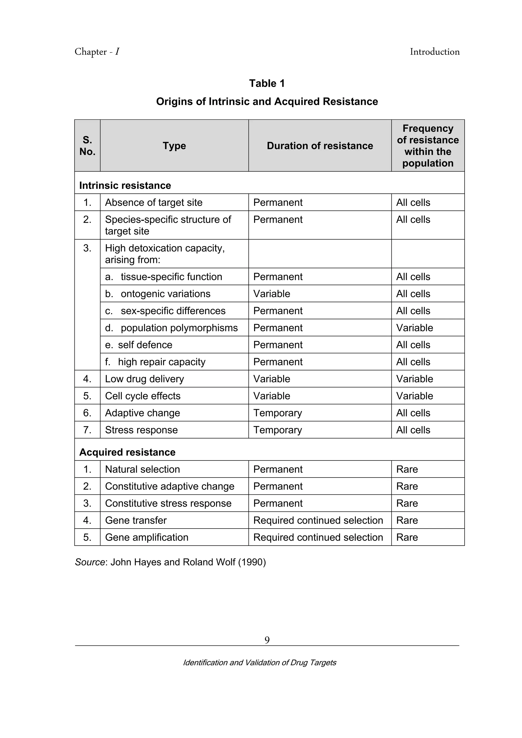 Chapter - I Introduction
_________________________________________________________________________
Identification and Validation of Drug Targets
9
Table 1
Origins of Intrinsic and Acquired Resistance
S.
No.
Type Duration of resistance
Frequency
of resistance
within the
population
Intrinsic resistance
1. Absence of target site Permanent All cells
2. Species-specific structure of
target site
Permanent All cells
3. High detoxication capacity,
arising from:
a. tissue-specific function Permanent All cells
b. ontogenic variations Variable All cells
c. sex-specific differences Permanent All cells
d. population polymorphisms Permanent Variable
e. self defence Permanent All cells
f. high repair capacity Permanent All cells
4. Low drug delivery Variable Variable
5. Cell cycle effects Variable Variable
6. Adaptive change Temporary All cells
7. Stress response Temporary All cells
Acquired resistance
1. Natural selection Permanent Rare
2. Constitutive adaptive change Permanent Rare
3. Constitutive stress response Permanent Rare
4. Gene transfer Required continued selection Rare
5. Gene amplification Required continued selection Rare
Source: John Hayes and Roland Wolf (1990)
 