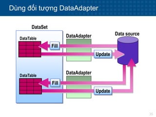 35
Dùng đối tượng DataAdapter
Data sourceDataAdapterDataTable
DataTable
DataSet
DataAdapter
Fill
Update
Fill
Update
 