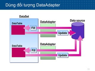 35
Dùng đối tượng DataAdapter
Data sourceDataAdapterDataTable
DataTable
DataSet
DataAdapter
FillFill
UpdateUpdate
FillFill
UpdateUpdate
 