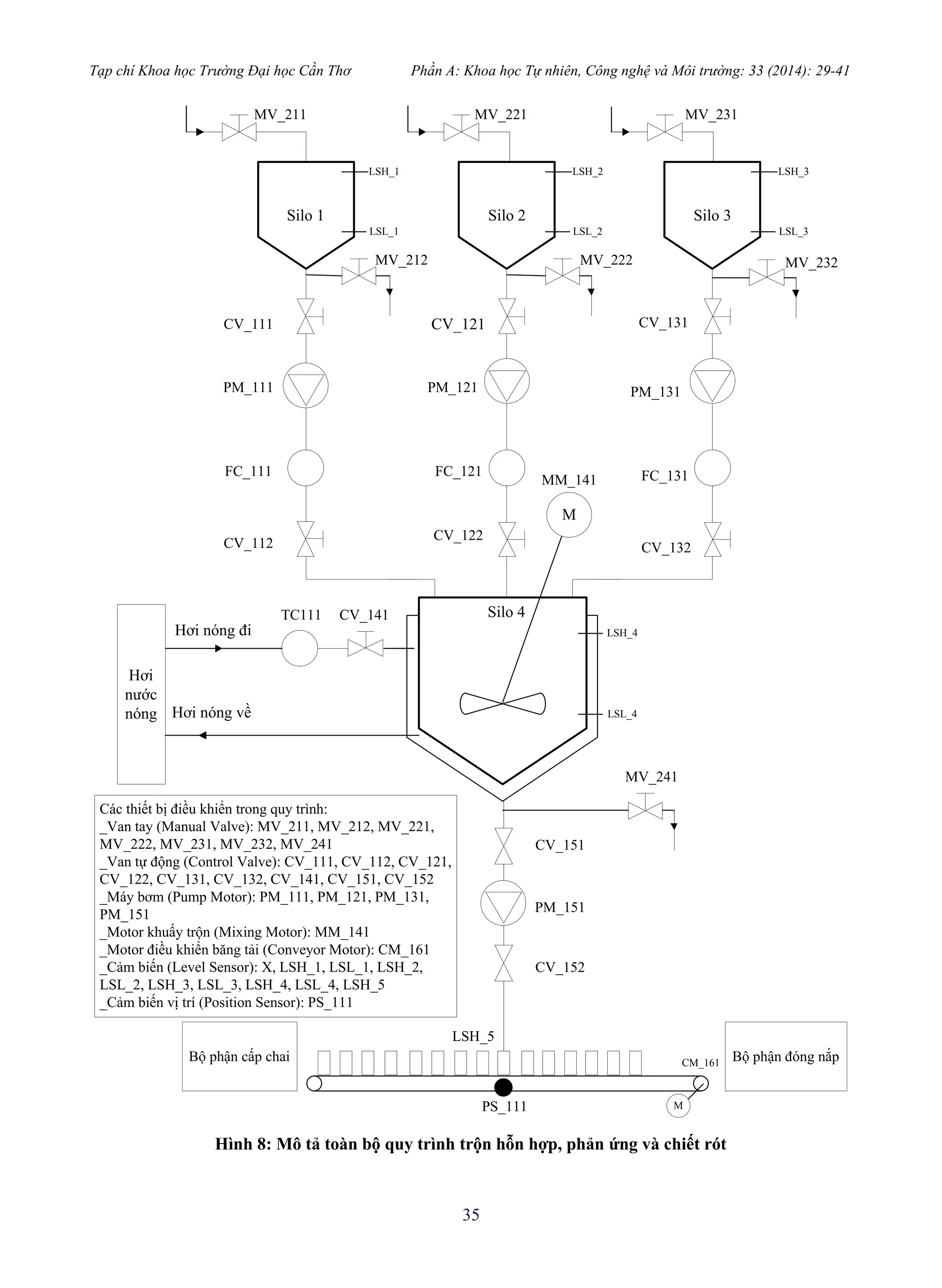 Tạp chí Khoa học Trường Đại học Cần Thơ Phần A: Khoa học Tự nhiên, Công nghệ và Môi trường: 33 (2014): 29-41
35
Silo 1 Silo 2 Silo 3
Silo 4
Hơi
nước
nóng
M
TC111
Bộ phận đóng nắp
CV_111
CV_112
CV_121
CV_122
CV_131
CV_132
PM_111 PM_121 PM_131
FC_111 FC_121 FC_131
MM_141
Hơi nóng về
Hơi nóng đi
MV_212
MV_211
MV_222
MV_221
MV_232
MV_231
CV_151
PM_151
CV_152
LSH_5
Các thiết bị điều khiển trong quy trình:
_Van tay (Manual Valve): MV_211, MV_212, MV_221,
MV_222, MV_231, MV_232, MV_241
_Van tự động (Control Valve): CV_111, CV_112, CV_121,
CV_122, CV_131, CV_132, CV_141, CV_151, CV_152
_Máy bơm (Pump Motor): PM_111, PM_121, PM_131,
PM_151
_Motor khuấy trộn (Mixing Motor): MM_141
_Motor điều khiển băng tải (Conveyor Motor): CM_161
_Cảm biến (Level Sensor): X, LSH_1, LSL_1, LSH_2,
LSL_2, LSH_3, LSL_3, LSH_4, LSL_4, LSH_5
_Cảm biến vị trí (Position Sensor): PS_111
CV_141
MV_241
LSH_1
LSL_1
LSH_2
LSL_2
LSH_3
LSL_3
LSH_4
LSL_4
CM_161
Bộ phận cấp chai
M
PS_111
Hình 8: Mô tả toàn bộ quy trình trộn hỗn hợp, phản ứng và chiết rót
 