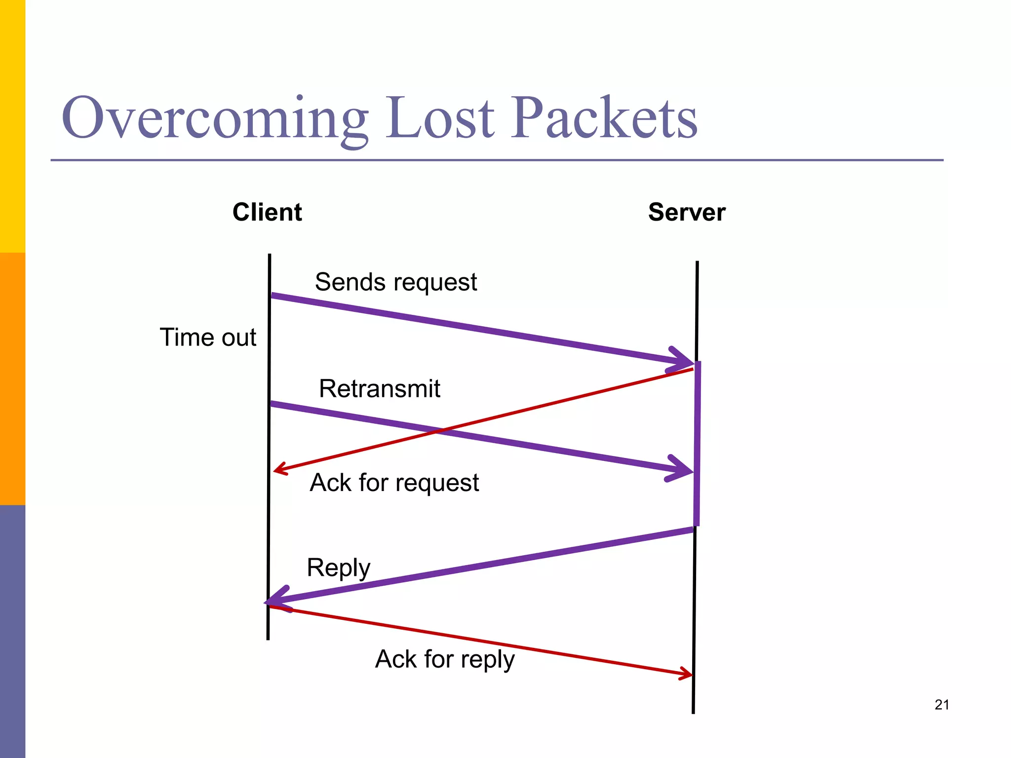 Overcoming Lost Packets 21 Client Server Time out Sends request Retransmit Ack for request Reply Ack for reply 