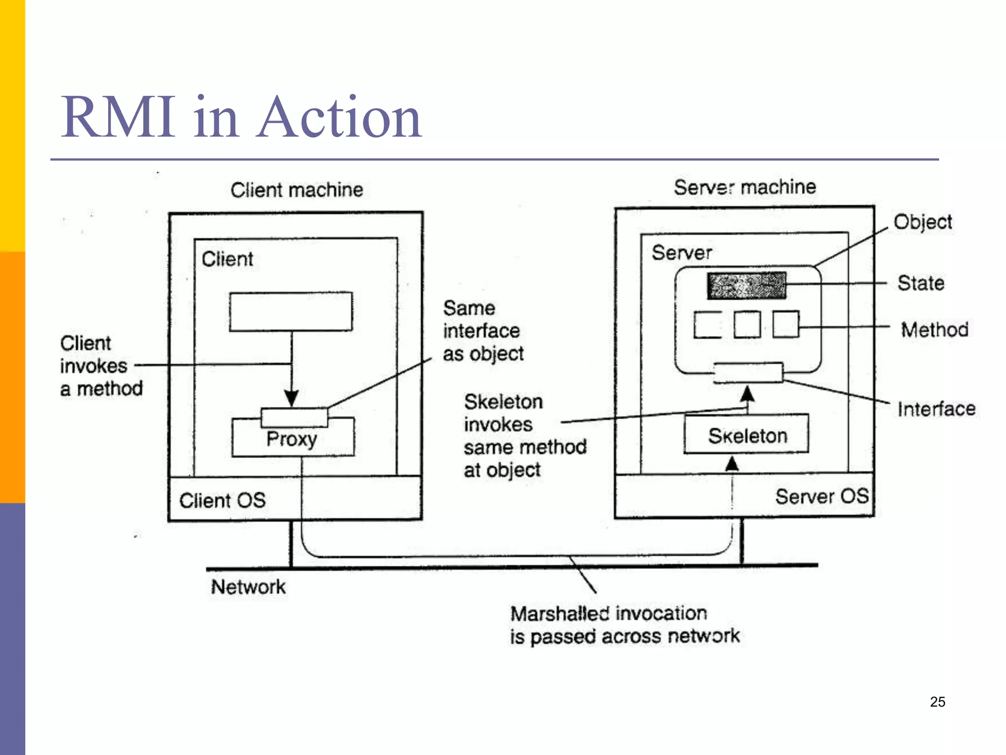 Communication in Distributed Systems | PPTX | Computer Networking ...