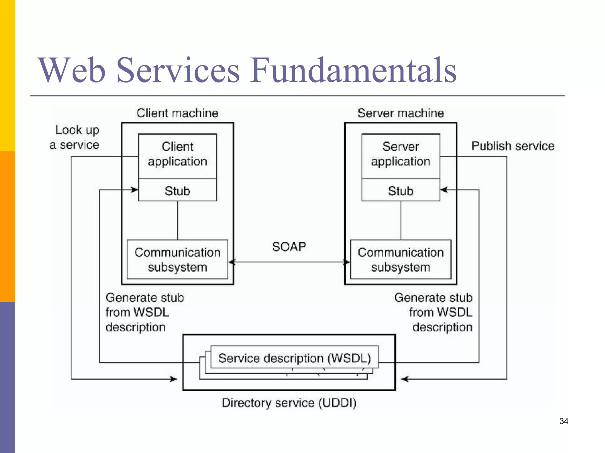 Web Services Fundamentals 34 