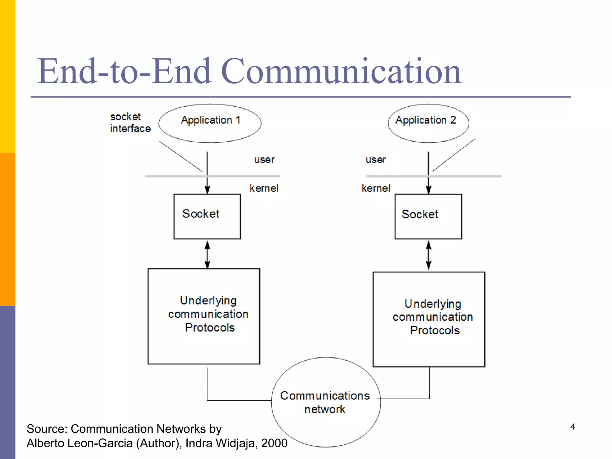 End-to-End Communication 4Source: Communication Networks by Alberto Leon-Garcia (Author), Indra Widjaja, 2000 