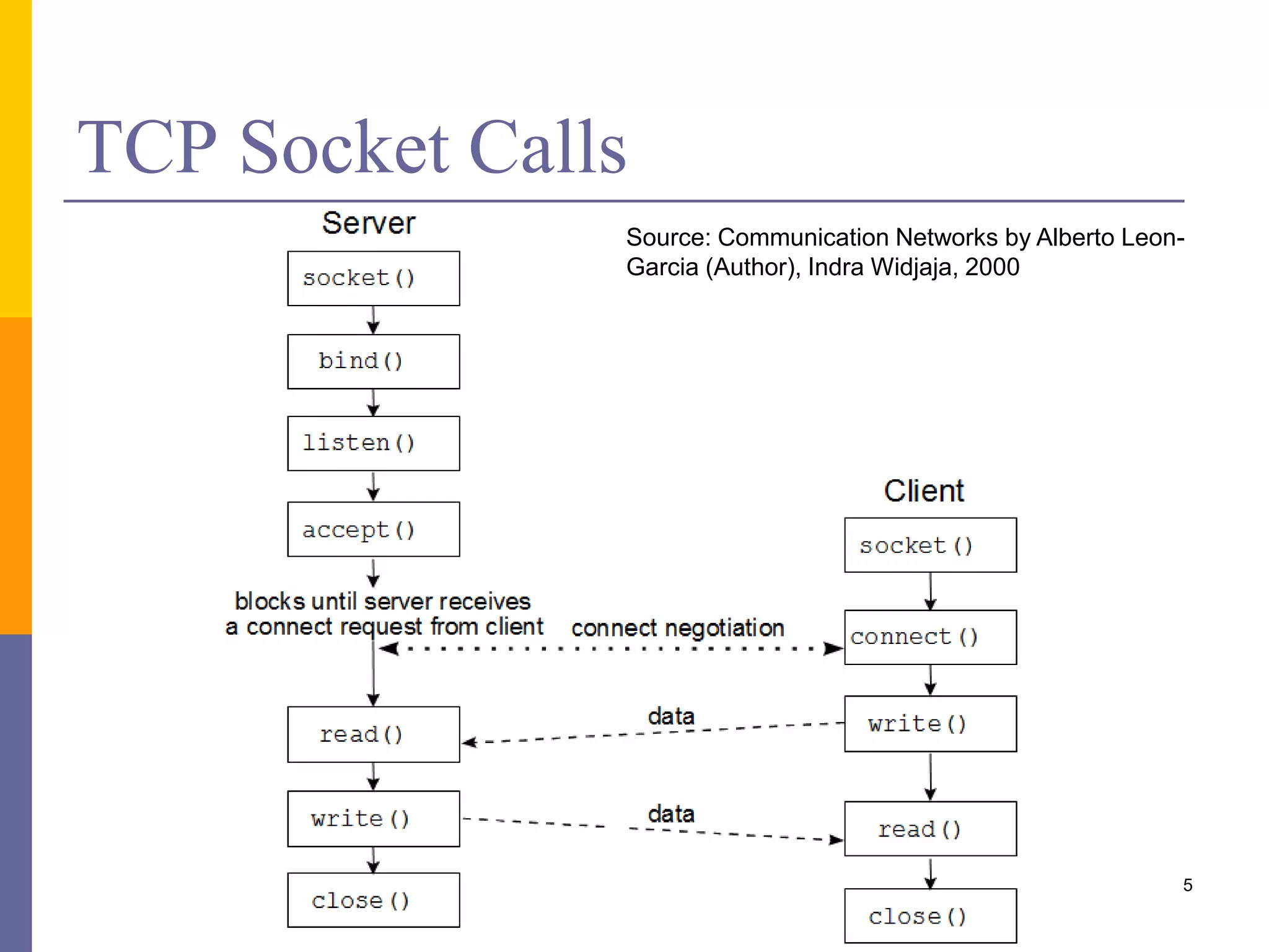 Communication in Distributed Systems | PPTX | Computer Networking ...