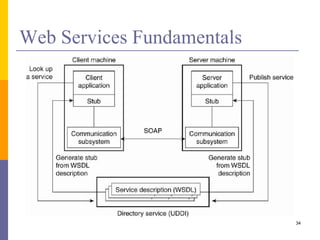 Communication in Distributed Systems | PPTX