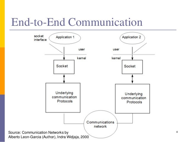 Communication in Distributed Systems