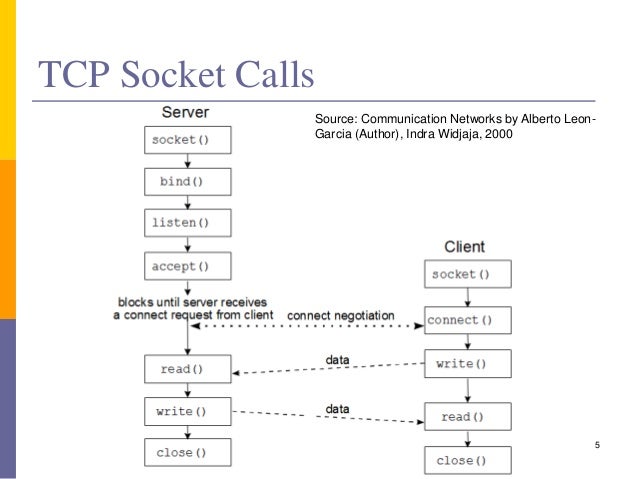 Communication in Distributed Systems