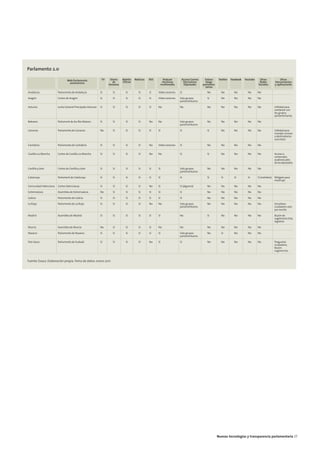 05. parlamento 2.0             15/2/11            13:41           Página 7




         Parlamento 2.0

                                         Web Parlamento               TV    Diario    Boletín   Noticias   RSS      Podcast        Acceso Correo     Enlace     Twitter   Facebook   Youtube    Otras            Otras
                                          autonómico                          de      Oficial                      /Archivos        Electrónico      blogs                                      Redes        herramientas
                                                                           Sesiones                               multimedia        Diputados      parlamen-                                   Sociales      y aplicaciones
                                                                                                                                                     tarios
          Andalucía              Parlamento de Andalucía             Sí       Sí        Sí         Sí      Sí    Vídeo sesiones   Sí                  No          No        No         No      No

          Aragón                 Cortes de Aragón                    Sí       Sí        Sí         Sí      Sí    Video sesiones   Solo grupos         Sí          No        No         No      No
                                                                                                                                  parlamentarios

          Asturias               Junta General Principado Asturias   Sí       Sí        Sí         Sí      Sí    No               No                  No          No        No         No      No           Utilidad para
                                                                                                                                                                                                            contactar con
                                                                                                                                                                                                            los grupos
                                                                                                                                                                                                            parlamentarios

          Baleares               Parlament de les Illes Balears      Sí       Sí        Sí         Sí      No    No               Solo grupos         No          No        No         No      No
                                                                                                                                  parlamentarios

          Canarias               Parlamento de Canarias              No       Sí        Sí         Sí      Sí    Sí               Sí                  Sí          No        No         No      No           Utilidad para
                                                                                                                                                                                                            mandar correos
                                                                                                                                                                                                            a destinatarios
                                                                                                                                                                                                            concretos

          Cantabria              Parlamento de Cantabria             Sí       Sí        Sí         Sí      No    Video sesiones   Sí                  No          No        No         No      No


          Castilla-La Mancha     Cortes de Castilla-La Mancha        Sí       Sí        Sí         Sí      No    No               Sí                  Sí          No        No         No      No           Acceso a
                                                                                                                                                                                                            contenidos
                                                                                                                                                                                                            audiovisuales
                                                                                                                                                                                                            de los diputados

          Castilla y León        Cortes de Castilla y León           Sí       Sí        Sí         Sí      Sí    Sí               Solo grupos         No          No        No         No      No
                                                                                                                                  parlamentarios

          Catalunya              Parlament de Catalunya              Sí       Sí        Sí         Sí      Sí    Sí               Sí                  Sí          Sí        Sí         Sí      Sí (netvibes) Widgets para
                                                                                                                                                                                                             mashups

          Comunidad Valenciana   Cortes Valencianas                  Sí       Sí        Sí         Sí      No    Sí               Sí (algunos)        No          No        No         No      No

          Extremadura            Asamblea de Extremadura             No       Sí        Sí         Sí      Sí    Sí               Sí                  No          No        No         No      No

          Galicia                Parlamento de Galicia               Sí       Sí        Sí         Sí      Sí    Sí               Sí                  No          No        No         No      No

          La Rioja               Parlamento de La Rioja              Sí       Sí        Sí         Sí      No    No               Solo grupos         No          No        No         No      No           Iniciativas
                                                                                                                                  parlamentarios                                                            ciudadano solo
                                                                                                                                                                                                            por escrito

          Madrid                 Asamblea de Madrid                  Sí       Sí        Sí         Sí      Sí    Sí               No                  Sí          No        No         No      No           Buzón de
                                                                                                                                                                                                            sugerencias (req
                                                                                                                                                                                                            registro)

          Murcia                 Asamblea de Murcia                  No       Sí        Sí         Sí      Sí    No               No                  No          No        No         No      No

          Navarra                Parlamento de Navarra               Sí       Sí        Sí         Sí      Sí    Sí               Solo grupos         No          Sí        No         No      No
                                                                                                                                  parlamentarios

          País Vasco             Parlamento de Euskadi               Sí       Sí        Sí         Sí      No    Sí               Sí                  No          No        No         No      No           Preguntas
                                                                                                                                                                                                            ciudadano;
                                                                                                                                                                                                            Buzón
                                                                                                                                                                                                            sugerencias


         Fuente: Evoca. Elaboración propia. Toma de datos: enero 2011.




                                                                                                                                                               Nuevas tecnologías y transparencia parlamentaria 27
 