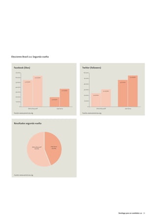 06. tecnología y campañas               15/2/11      13:42    Página 7




        Elecciones Brasil 2.0. Segunda vuelta



          Facebook (likes)                                                            Twitter (followers)
            70.000                                                                     60.000


            60.000                      31 octubre                                                                                              31 octubre
                                                                                        50.000

            50.000      4 octubre                                                                                               4 octubre
                                                                                       40.000

            40.000
                                                                                        30.000
                                                                         31 octubre                               31 octubre
            30.000

                                                                                        20.000      4 octubre
            20.000
                                                         4 octubre
                                                                                        10.000
            10.000


                0                                                                           0
                             Dilma Rousseff                      José Serra                              Dilma Rousseff                 José Serra


          Fuente: www.eamericas.org                                                   Fuente: www.eamericas.org




          Resultados segunda vuelta




                                    Dilma Rousseff      José Serra
                                        56,05%           43,95%




          Fuente: www.eamericas.org




                                                                                                                               Decálogo para un candidato 2.0 33
 
