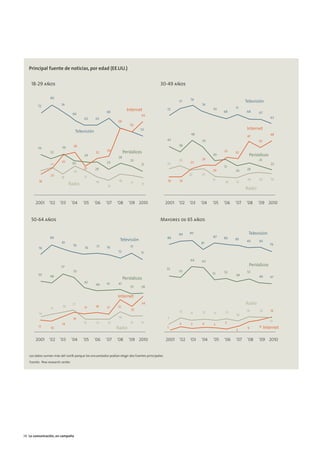 07. la comunicacion en campaña                 15/2/11         13:42         Página 6




           Principal fuente de noticias, por edad (EE.UU.)


            18-29 años                                                                            30-49 años

                         80                                                                                          79
                                                                                                               77                                  Televisión
                72              74                                                                                         74
                                                                                                                                             71
                                                              68
                                                                              Internet                  72                       70
                                                                                                                                       68           68
                                         66                                                                                                                67
                                                                                      65
                                               62       62                                                                                                         63
                                                                      59
                                                                               56
                                                                                     52                                                             Internet
                                           Televisión
                                                                                                                      48                                           48
                                                                                                                                                    47
                                                                                                        43                 42                              42
                                          38                                                                   38
                36               36
                                                               34
                         32                             32                  Periódicos                                                 33    32
                                               29
                                                                      28
                                                                                                                                 30                  Periódicos
                                                                                25                             26          26                              25
                                35       30                    23                                                    23
                         24                                                           21                23                                                         22
                                                                                                                                       31
                                               25       29                                                                                          28
                                          25                                                                                     26          26
                         23                                                                                          22    23
                                18             21
                                                                       18                                16    16                17                 19     20      19
                 18                                     16                                                                             16    15
                                      Radio                    13
                                                                                17    15
                                                                                                                                                   Radio


               2001     ‘02    ‘03       ‘04   ‘05      ‘06   ‘07    ‘08       ‘09 2010                 2001   ‘02   ‘03   ‘04   ‘05   ‘06   ‘07   ‘08     ‘09 2010


            50-64 años                                                                            Mayores de 65 años

                                                                                                               89    90                             Televisión
                        86                                                                              86                       87    86
                                                                       Televisión                                                            85
                                                                                                                                                    83     83
                                81                                                                                         81
                                         78                                                                                                                        79
                 76                             76       77   76                77
                                                                      72             71

                                                                                                                     64    63
                                57
                                                                                                                                                     Periódicos
                                                                                                        55
                                          53                                                                   53                      52           52
                 50                                                                                                              51          49
                        48                                                                                                                                 48
                                                                            Periódicos                                                                             47
                                               42             41      41
                                                        40
                                                                                37    38

                                                                      Internet
                                         21                                           34                                                           Radio
                                 19            17       18     17     31
                         17                                                     25
                                                                                                               13          12          12          14      14      14
                 14                                                                                                  11          11
                                                                                                                                             10
                                         19                           19                                 7
                                               12        12    12               15   15                                                2                           13
                                 14                                                                            4      3    4     3
                 11      10                                          Radio                              1                                           9      11   Internet
                                                                                                                                             5

               2001     ‘02    ‘03       ‘04   ‘05      ‘06   ‘07    ‘08       ‘09 2010                 2001   ‘02   ‘03   ‘04   ‘05   ‘06   ‘07    ‘08    ‘09 2010


           Los datos suman más del 100% porque los encuestados podían elegir dos fuentes principales.
           Fuente: Pew research center




        38 La comunicación, en campaña
 