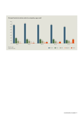 07. la comunicacion en campaña                15/2/11        13:42          Página 7




           Principal fuente de noticias sobre las campañas, 1992-2008

               80%

                                                 73%
               70%                                                                 68%                           68%
                       68%

                                                                                                                                                        60%
               60%


               50%


               40%


               30%


               20%            20%
                                                       15%                               15%                            15%                                                        15%
                                                                                                                                                              12%
                                    8%                         8%                              8%                              7%                                     8%
               10%
                                                                                                          4%                               6%
                                         2%                            1%   1%                       2%                               1%                                      2%
                0%
                               FEB. 92                       FEB. 96                       ENE. 00                          ENE. 04                                 DIC. 07


           Muestra: 1430
                                                                                                               Televisión       Prensa          Radio         Magazines            Internet
           Fuente: PEW 2008




                                                                                                                                                        La comunicación, en campaña 39
 