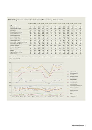 01. gobierno abierto              18/2/11              12:18          Página 7




          Tráfico Webs gobiernos autonómicos (Visitantes únicos). Noviembre 2009- Noviembre 2010

                                                                     nov-09       dec-09       ene-10         feb-10        mar-10        abr-10 may-10                  jun-10       jul-10     ago-10   sep-10        oct-10       nov-10
              Site
              Castilla-La Mancha                                          504          431         506           415                549      526               494             530         350     432        452            519         509
              Comunidad de Madrid                                       1129         1114         1332          1423           1416        1560            1500               1489        1063    1133      1503         1557           1624
              Euskadi.net                                                 454          396         445           397                420      427               432             401         429     316        441            461         437
              Generalitat de Catalunya                                  1424         1439         1557          1542           1846        1697            1657               1810        1569    1323      1879         1786           1893
              Generalitat Valenciana                                      748          800        1045           835                904      953               935             942         783     711        939            876         972
              Gobierno de Aragón                                          281          308         396           448                422      404               344             377         291     286        394            330         417
              Gobierno de Canarias                                        297          262         342           465                443      316               311             360         222     228        374            342         443
              Gobierno de Cantabria                                       49*          35*         103               43*             76          46             34             40*          38     47*        35*            54*          83
              Gobierno de La Rioja                                         64           76             52            94              74          78            122              74         49*      59          85            68         111
              Gobierno del Principado de Asturias                         355          266         347           309                380      372               324             347         252     224        340            405         419
              Govern de les Illes Balears                                 168          113             87        100                 88          97            114             103          76      96          78            98         103
              Junta de Andalucía                                        1491         1442         1720          1660           1700        1638            1633               1854        1471    1202      1827         1663           1792
              Junta de Castilla y León                                    548          567         582           612                607      626               677             681         517     521        696            649         753
              Junta de Extremadura                                        285          309         356           342                304      335               333             350         241     166        257            302         271
              Navarra                                                     205          206         264           220                286      265               264             236         213     213        272            243         257
              Región de Murcia Digital                                     87           91             78            89             136          71            106              88          65      73          75           144         139
              Xunta Galicia                                               553          486         605           636                559      586               597             656         633     643        678            678         559

            * Para aquellos sitios que el servicio de Nielsen NetRatings no tiene datos estadísticos significativos para el periodo de tiempo seleccionado se proporciona una estimación basada en el histórico de datos del sitio
            Fuente: Nielsen NetRatings



           2000



           1800



           1600


                                                                                                                                                                                                          Castilla-La Mancha
           1400
                                                                                                                                                                                                          Comunidad de Madrid
                                                                                                                                                                                                          Euskadi.net
           1200
                                                                                                                                                                                                          Generalitat de Catalunya
                                                                                                                                                                                                          Generalitat Valenciana
           1000
                                                                                                                                                                                                          Gobierno de Aragón
                                                                                                                                                                                                          Gobierno de Canarias
            800                                                                                                                                                                                           Gobierno de Cantabria
                                                                                                                                                                                                          Gobierno de La Rioja
            600                                                                                                                                                                                           Gobierno del Principado de Asturias
                                                                                                                                                                                                          Govern de les Illes Balears

            400                                                                                                                                                                                           Junta de Andalucía
                                                                                                                                                                                                          Junta de Castilla y León

            200                                                                                                                                                                                           Junta de Extremadura
                                                                                                                                                                                                          Navarra
                                                                                                                                                                                                          Región de Murcia Digital
              0
                     nov-09    DEC-2009    JAN-2010      feb-10      mar-10     APR-2010      may-10        jun-10         jul-10     AUG-2010        sep-10         oct-10      nov-10                   Xunta de Galicia




                                                                                                                                                                                                               ¿Qué es el Gobierno Abierto? 9
 