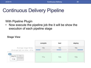 Continuous Delivery Pipeline
With Pipeline Plugin
• Now execute the pipeline job the it will be show the
execution of each pipeline stage
28/09/16 Continuous Delivery 31
 
