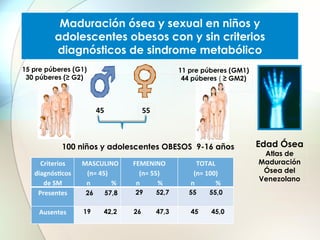 Maduración ósea y sexual en niños y
adolescentes obesos con y sin criterios
diagnósticos de sindrome metabólico
15 pre púberes (G1)
30 púberes (≥ G2)

11 pre púberes (GM1)
44 púberes ( ≥ GM2)
	
  

45	
  
	
  

55	
  

100 niños y adolescentes OBESOS 9-16 años
Criterios	
   	
  	
  	
  	
  	
  MASCULINO	
  
FEMENINO	
  
diagnósJcos	
  
(n=	
  45)	
  
(n=	
  55)	
  
de	
  SM	
  
	
  	
  	
  	
  	
  n	
  	
  	
  	
  	
  	
  	
  	
  	
  	
  	
  	
  	
  %	
  	
  	
  	
  	
  	
  	
  	
  	
  	
  	
  	
  	
  n	
  	
  	
  	
  	
  	
  	
  	
  	
  	
  	
  %	
  
	
  
29
52,7
Presentes	
  
26
57,8
Ausentes	
  

19

42,2

26

47,3

TOTAL	
  
(n=	
  100)	
  
n	
  	
  	
  	
  	
  	
  	
  	
  	
  	
  	
  	
  	
  %	
  
55

55,0

45

45,0

Edad Ósea
Atlas de
Maduración
Ósea del
Venezolano

 