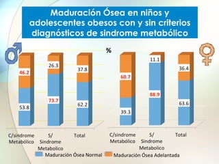 Maduración Ósea en niños y
adolescentes obesos con y sin criterios
diagnósticos de sindrome metabólico	
  
%	
  

Maduración	
  Ósea	
  Normal	
  

Maduración	
  Ósea	
  Adelantada	
  

 