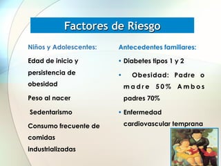 Factores de Riesgo
Niños y Adolescentes:

Antecedentes familiares:

Edad de inicio y

•  Diabetes tipos 1 y 2

persistencia de

• 

Obesidad: Padre o

obesidad

madre 50% Ambos

Peso al nacer

padres 70%

Sedentarismo

•  Enfermedad

Consumo frecuente de
comidas
industrializadas

cardiovascular temprana

 