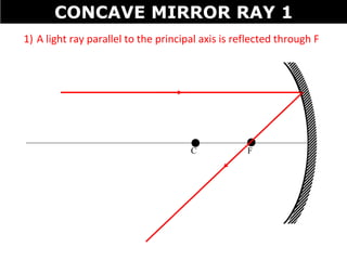 1) A light ray parallel to the principal axis is reflected through F
C F
CONCAVE MIRROR RAY 1
 
