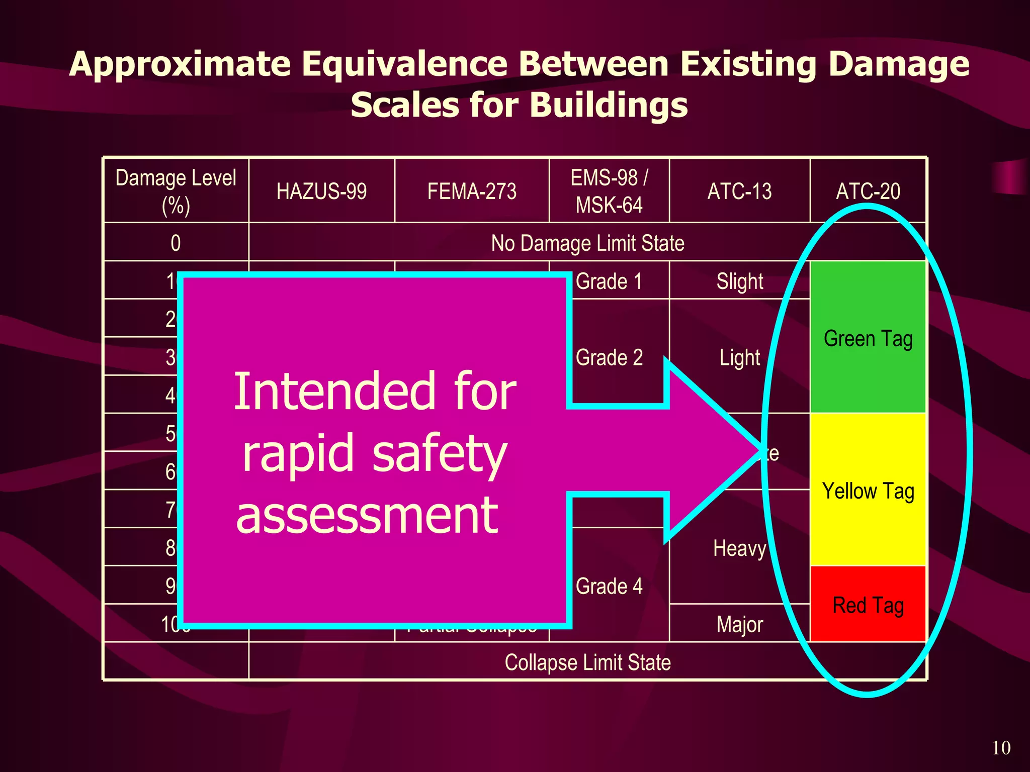 Approximate Equivalence Between Existing Damage Scales for Buildings Damage Control Collapse Limit State Major Partial Collapse 100 Red Tag Near Collapse 90 Grade 4 Limited Safety Extensive Damage 80 Heavy 70 Life Safety 60 Yellow Tag Moderate Grade 3 Moderate Damage 50 40 30 Light Grade 2 20 Green Tag Slight Grade 1 Immediate Occupancy Slight Damage 10 No Damage Limit State 0 ATC-20 ATC-13 EMS-98 / MSK-64 FEMA-273 HAZUS-99 Damage Level (%) Intended for rapid safety assessment  