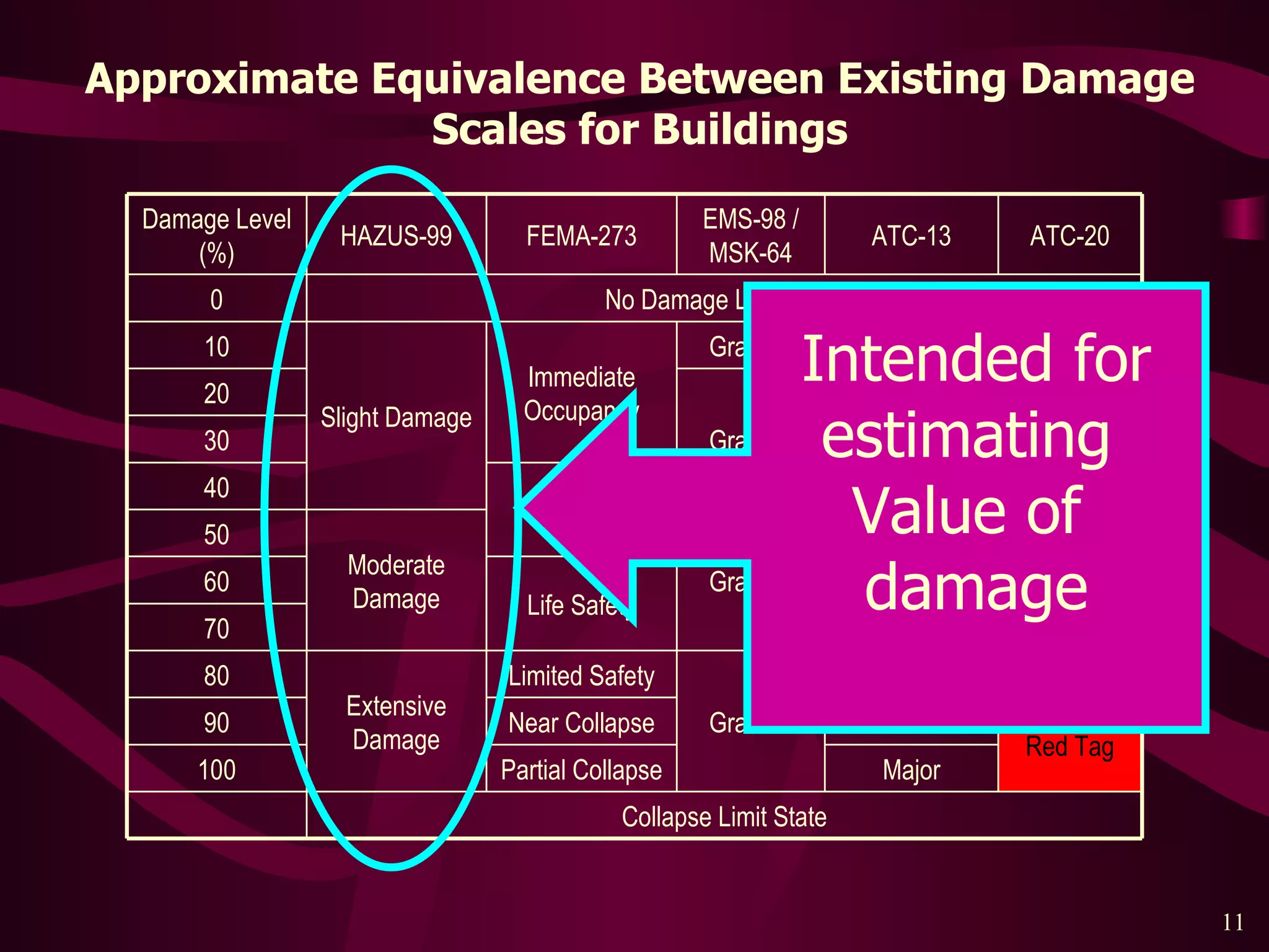 Approximate Equivalence Between Existing Damage Scales for Buildings Damage Control Collapse Limit State Major Partial Collapse 100 Red Tag Near Collapse 90 Grade 4 Limited Safety Extensive Damage 80 Heavy 70 Life Safety 60 Yellow Tag Moderate Grade 3 Moderate Damage 50 40 30 Light Grade 2 20 Green Tag Slight Grade 1 Immediate Occupancy Slight Damage 10 No Damage Limit State 0 ATC-20 ATC-13 EMS-98 / MSK-64 FEMA-273 HAZUS-99 Damage Level (%) Intended for estimating  Value of  damage 