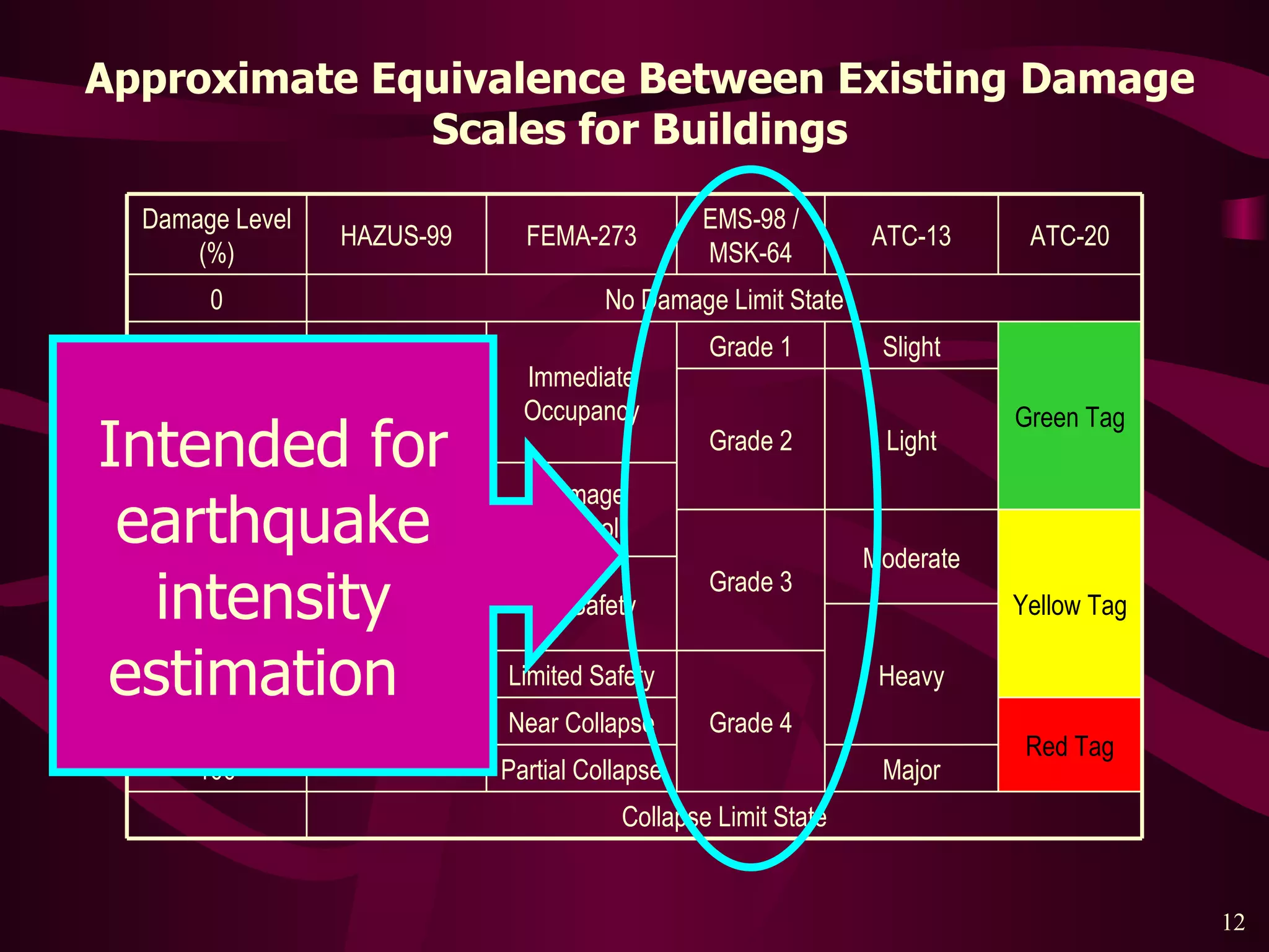 Approximate Equivalence Between Existing Damage Scales for Buildings Damage Control Collapse Limit State Major Partial Collapse 100 Red Tag Near Collapse 90 Grade 4 Limited Safety Extensive Damage 80 Heavy 70 Life Safety 60 Yellow Tag Moderate Grade 3 Moderate Damage 50 40 30 Light Grade 2 20 Green Tag Slight Grade 1 Immediate Occupancy Slight Damage 10 No Damage Limit State 0 ATC-20 ATC-13 EMS-98 / MSK-64 FEMA-273 HAZUS-99 Damage Level (%) Intended for earthquake intensity estimation  