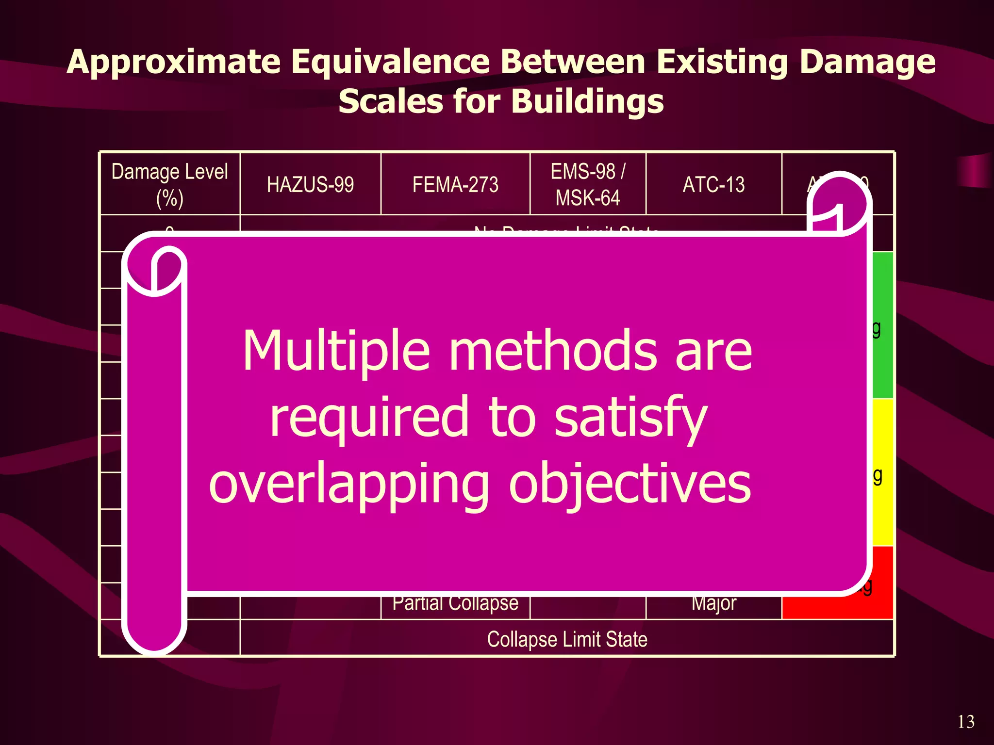Approximate Equivalence Between Existing Damage Scales for Buildings Multiple methods are required to satisfy  overlapping objectives  Damage Control Collapse Limit State Major Partial Collapse 100 Red Tag Near Collapse 90 Grade 4 Limited Safety Extensive Damage 80 Heavy 70 Life Safety 60 Yellow Tag Moderate Grade 3 Moderate Damage 50 40 30 Light Grade 2 20 Green Tag Slight Grade 1 Immediate Occupancy Slight Damage 10 No Damage Limit State 0 ATC-20 ATC-13 EMS-98 / MSK-64 FEMA-273 HAZUS-99 Damage Level (%) 