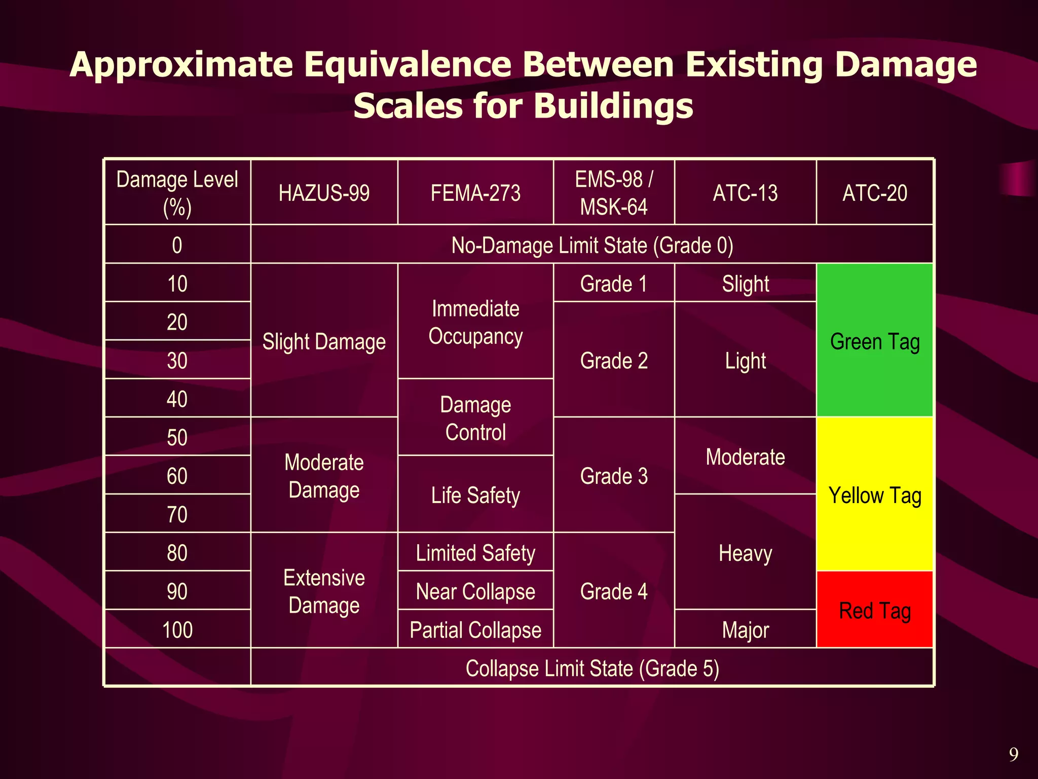 Approximate Equivalence Between Existing Damage Scales for Buildings Damage Control Collapse Limit State (Grade 5) Major Partial Collapse 100 Red Tag Near Collapse 90 Grade 4 Limited Safety Extensive Damage 80 Heavy 70 Life Safety 60 Yellow Tag Moderate Grade 3 Moderate Damage 50 40 30 Light Grade 2 20 Green Tag Slight Grade 1 Immediate Occupancy Slight Damage 10 No-Damage Limit State (Grade 0) 0 ATC-20 ATC-13 EMS-98 / MSK-64 FEMA-273 HAZUS-99 Damage Level (%) 
