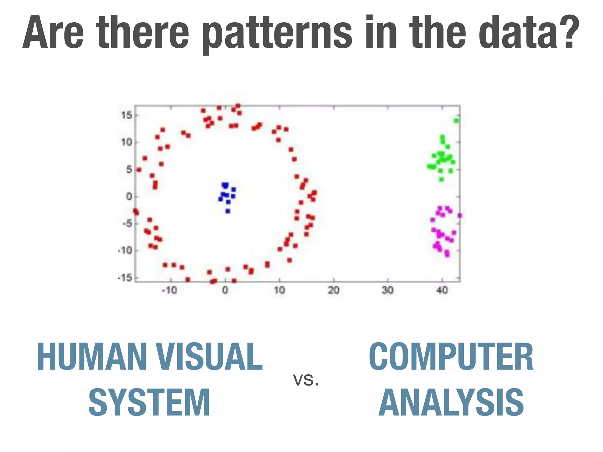 Are there patterns in the data?




HUMAN VISUAL   vs.
                     COMPUTER
  SYSTEM             ANALYSIS
 