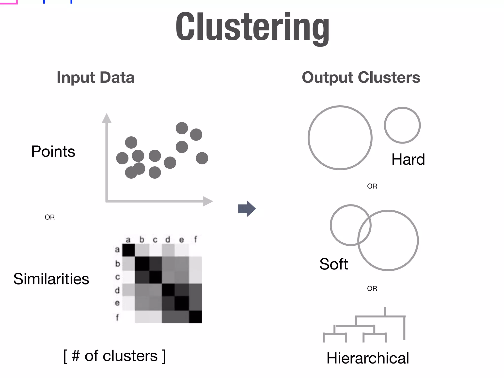 Clustering
         Input Data                  Output Clusters



  Points                                           Hard
                                              OR



    OR




                                       Soft
Similarities                                  OR




         [ # of clusters ]              Hierarchical
 