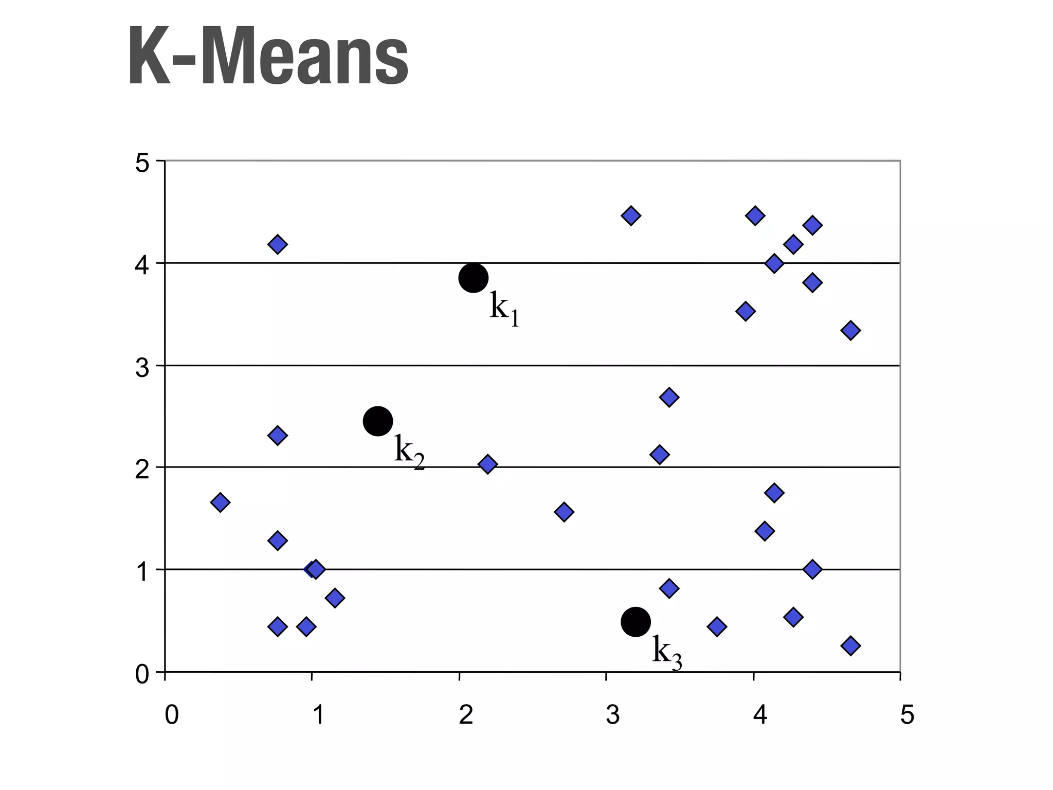 K-Means
5


4
                     k1
3


2
            k2


1

                              k3
0
    0   1        2        3        4   5
 