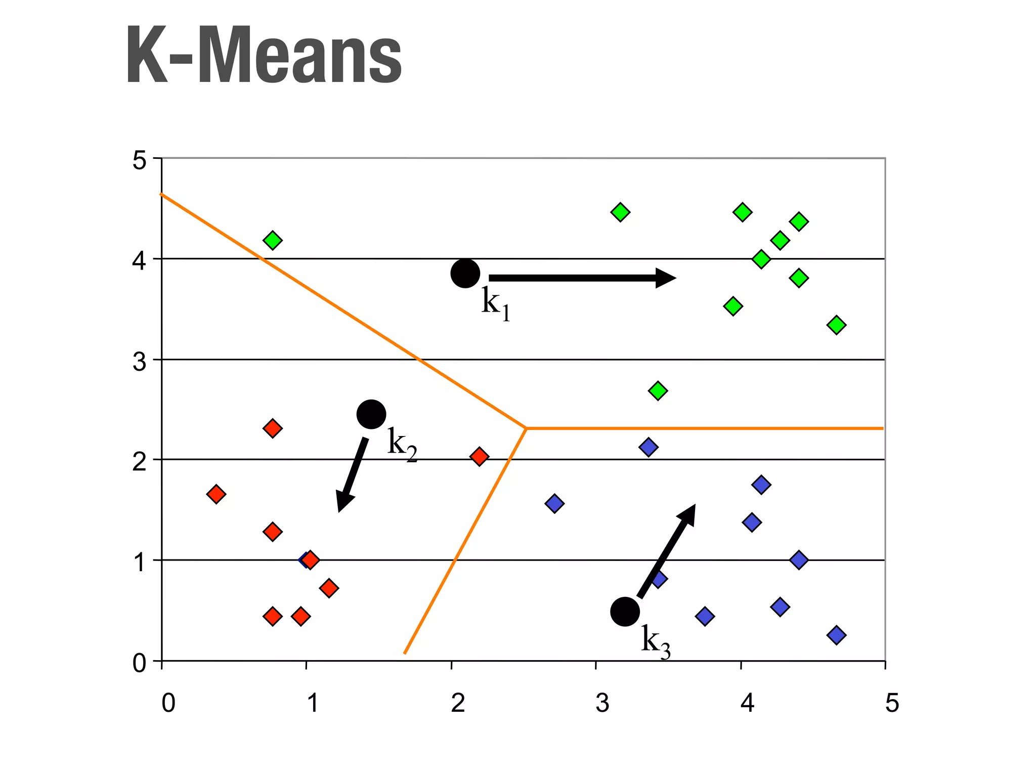 K-Means
5


4
                     k1
3


2
            k2


1

                              k3
0
    0   1        2        3        4   5
 