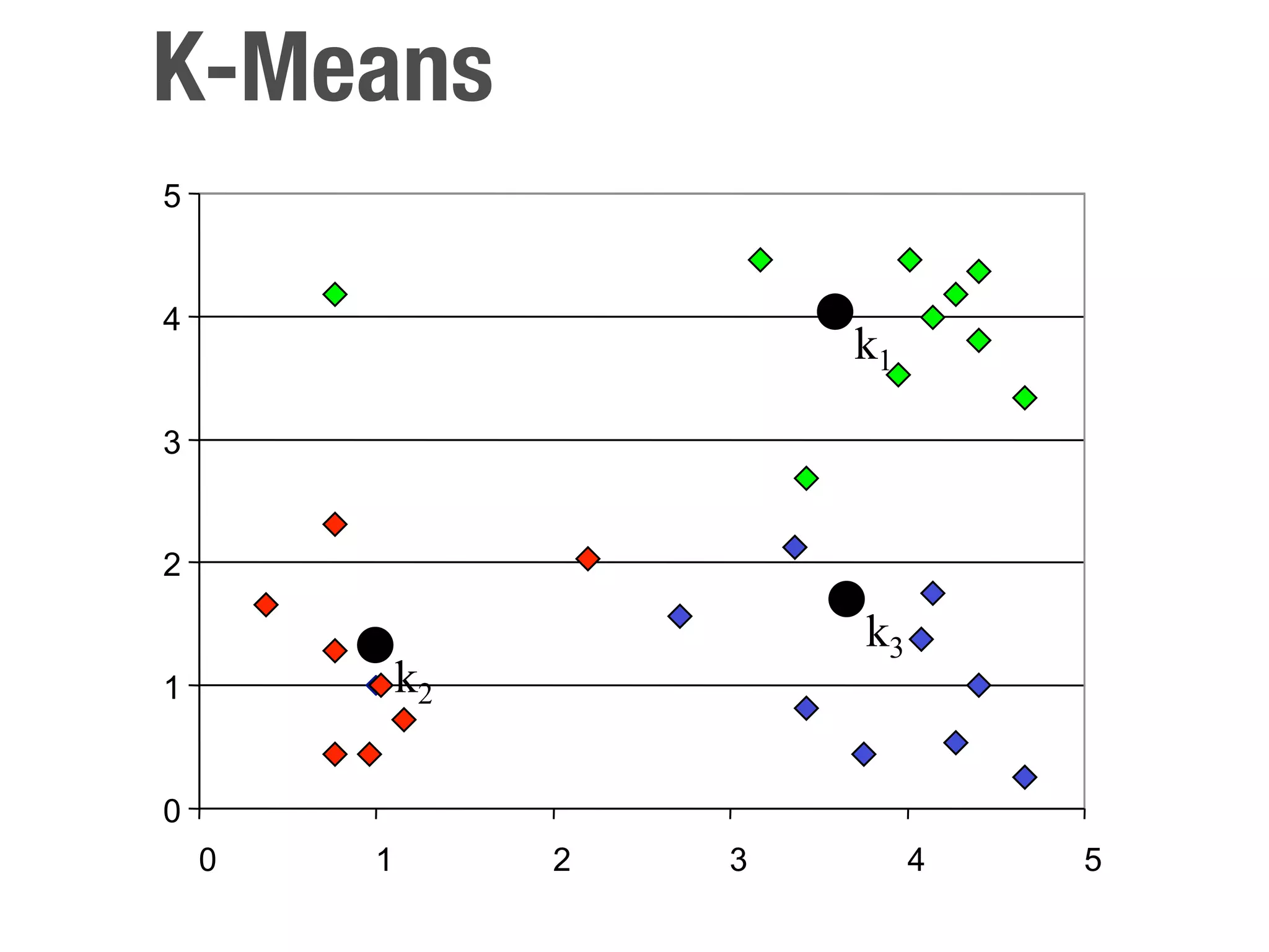K-Means
5


4
                         k1

3


2

                         k3
1           k2

0
    0   1        2   3        4   5
 