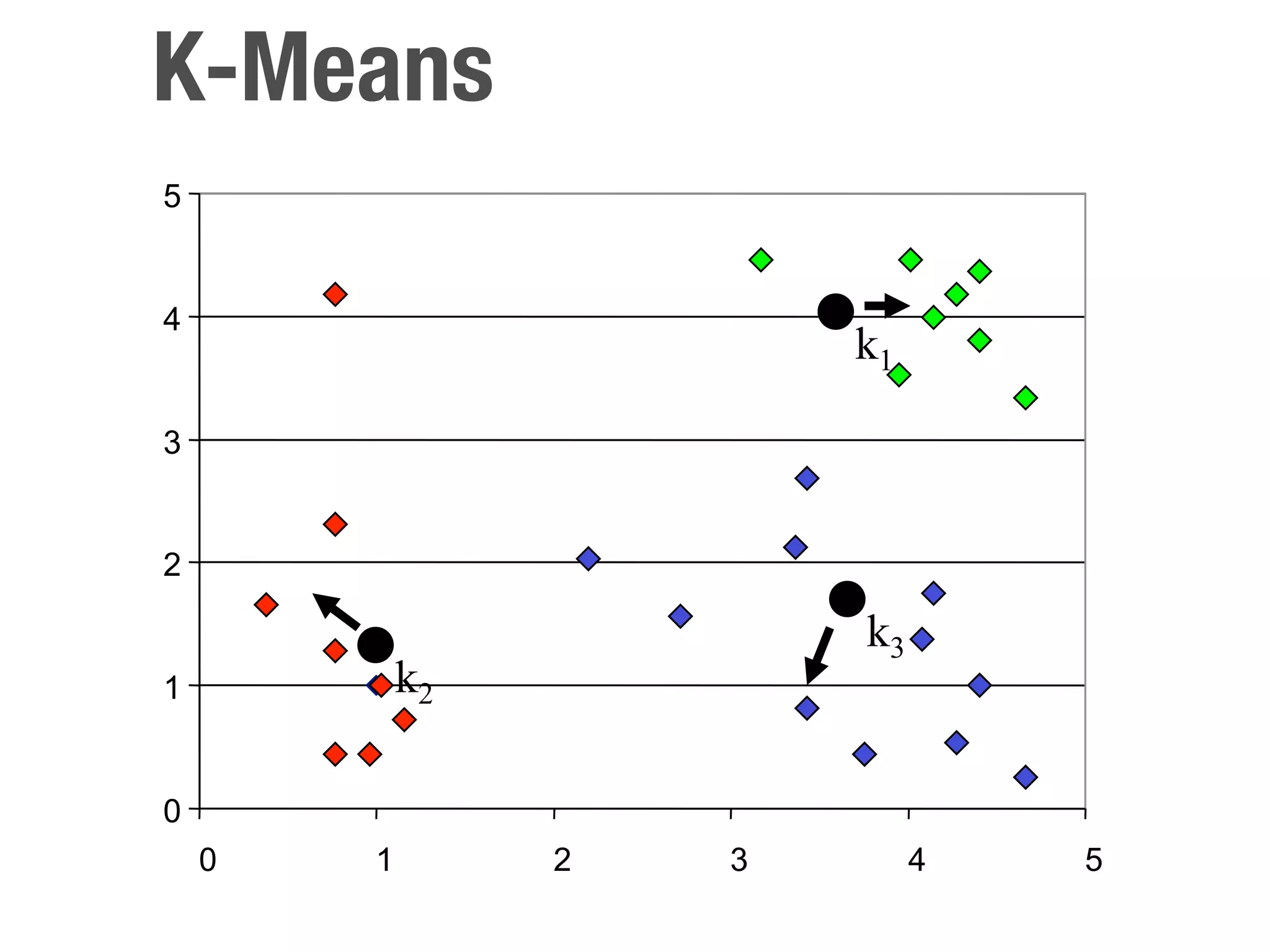 K-Means
5


4
                         k1

3


2

                         k3
1           k2

0
    0   1        2   3        4   5
 
