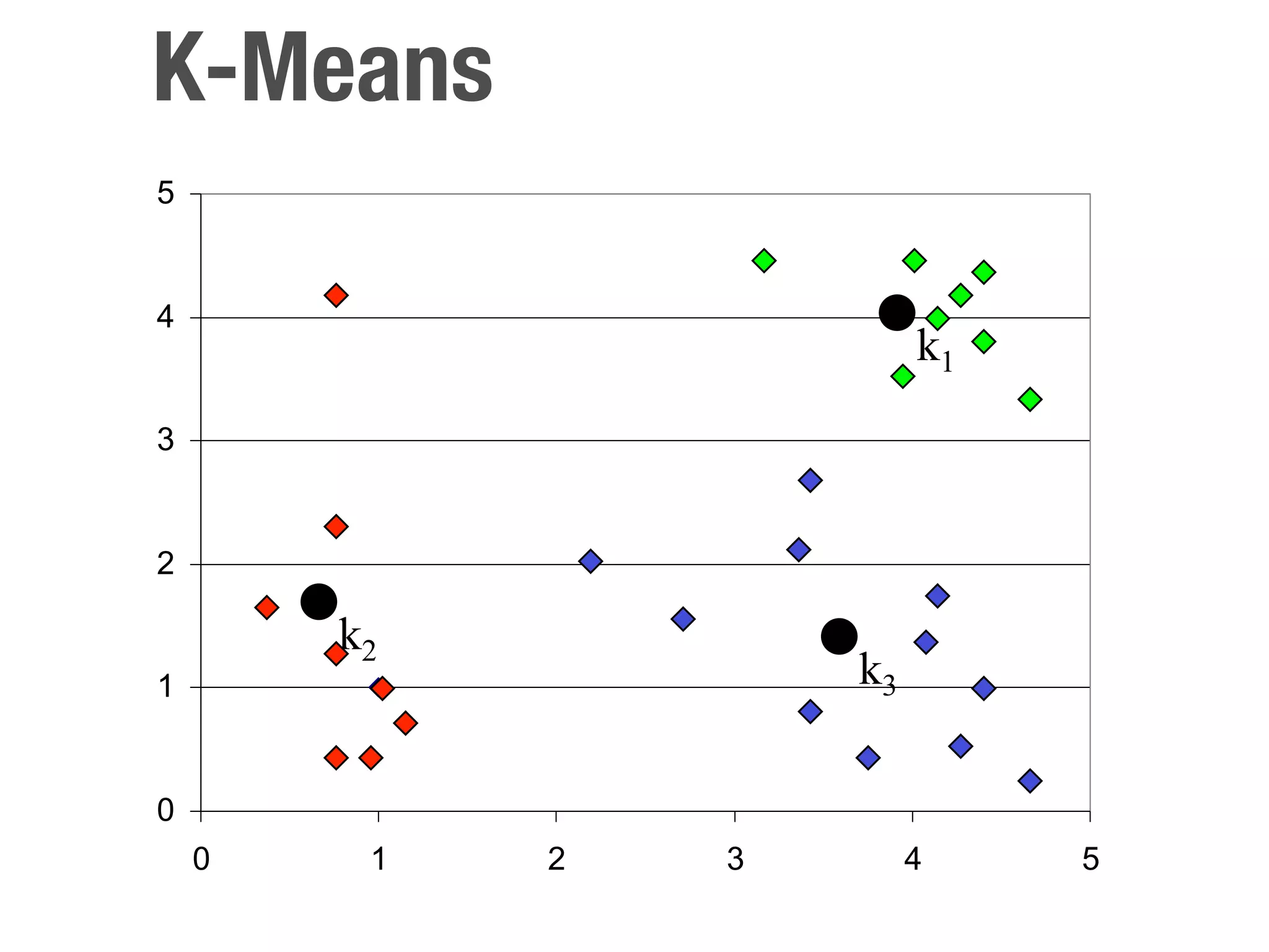 K-Means
                            5
expression in condition 2



                            4
                                                               k1
                            3


                            2

                                    k2
                            1                             k3

                            0
                                0    1       2       3         4    5

                                     expression in condition 1
 