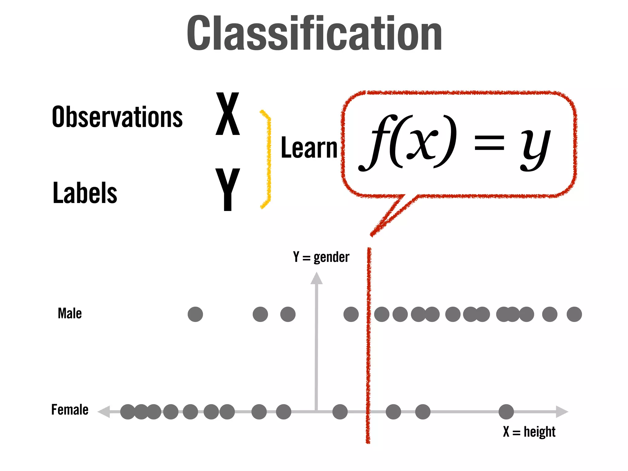 Classiﬁcation
Observations    X   Learn         f(x) = y
Labels          Y
                     Y = gender


 Male




Female
                                       X = height
 