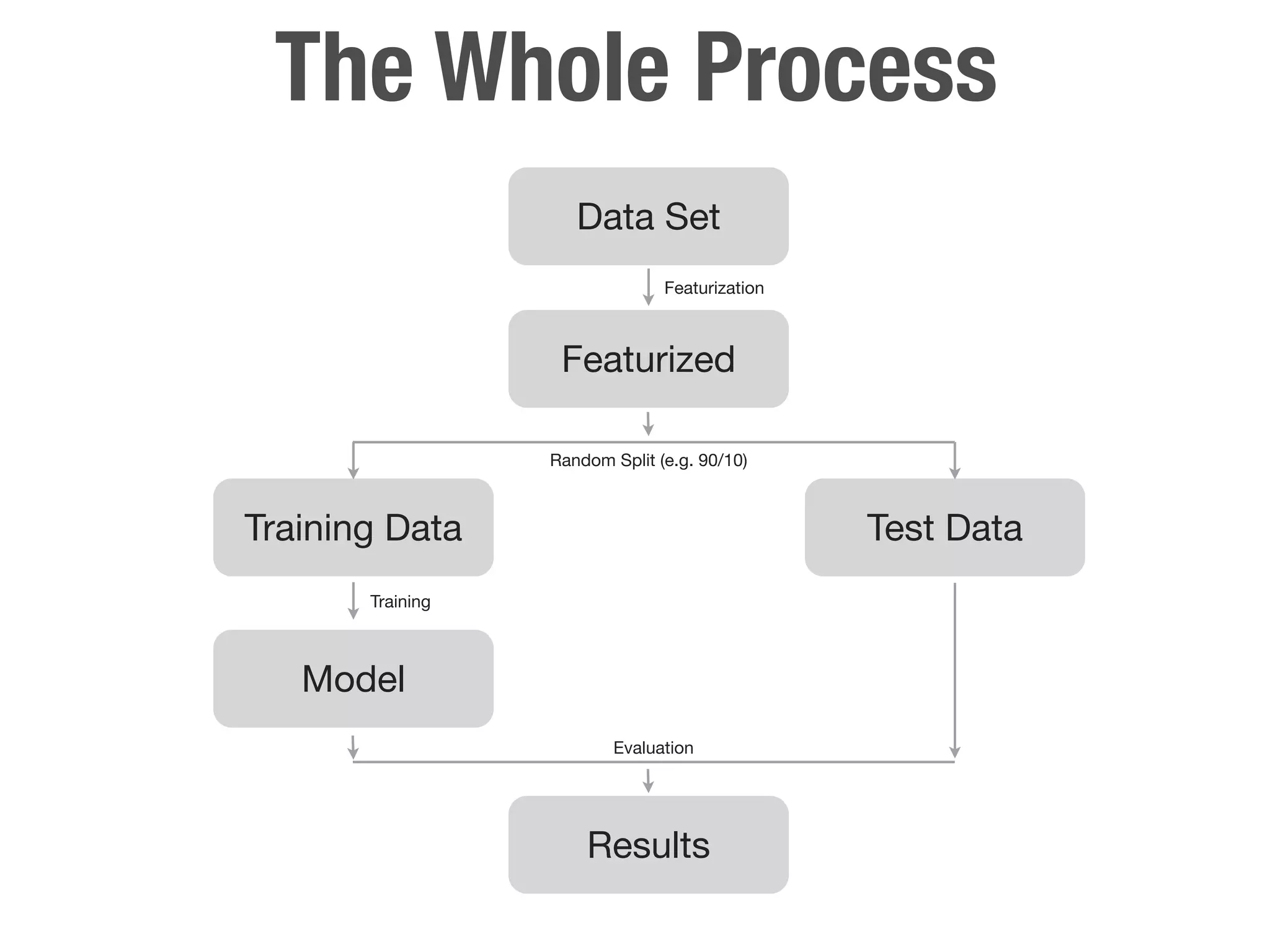 The Whole Process
                     Data Set
                                Featurization



                   Featurized

                  Random Split (e.g. 90/10)



Training Data                                   Test Data
       Training



   Model
                          Evaluation




                      Results
 