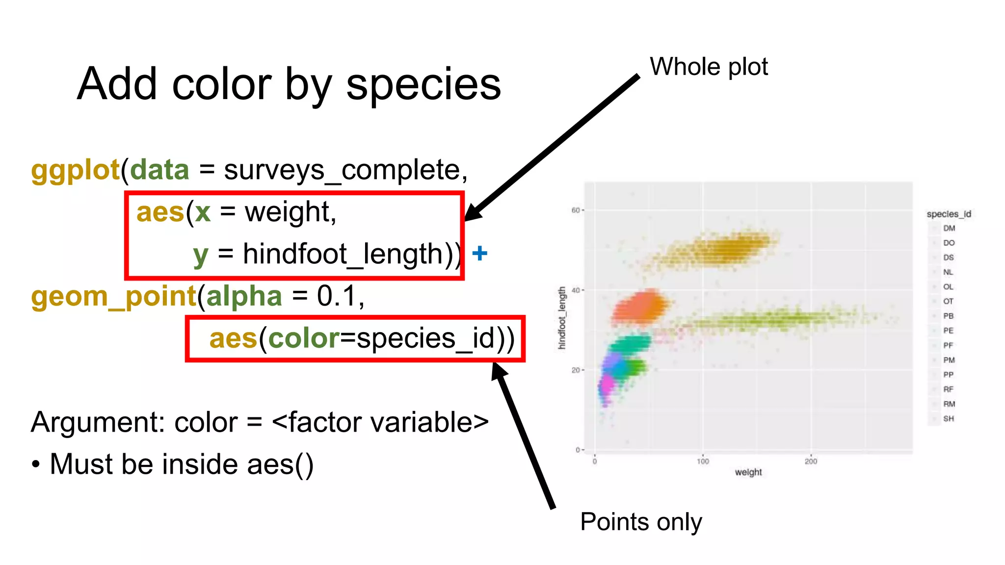 Add color by species
ggplot(data = surveys_complete,
aes(x = weight,
y = hindfoot_length)) +
geom_point(alpha = 0.1,
aes(color=species_id))
Argument: color = <factor variable>
• Must be inside aes()
Points only
Whole plot
 