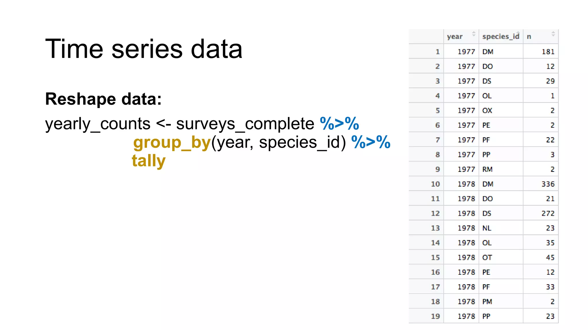 Time series data
Reshape data:
yearly_counts <- surveys_complete %>%
group_by(year, species_id) %>%
tally
 