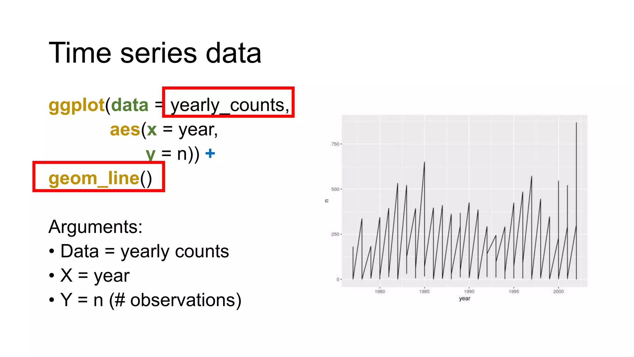 Time series data
ggplot(data = yearly_counts,
aes(x = year,
y = n)) +
geom_line()
Arguments:
• Data = yearly counts
• X = year
• Y = n (# observations)
 