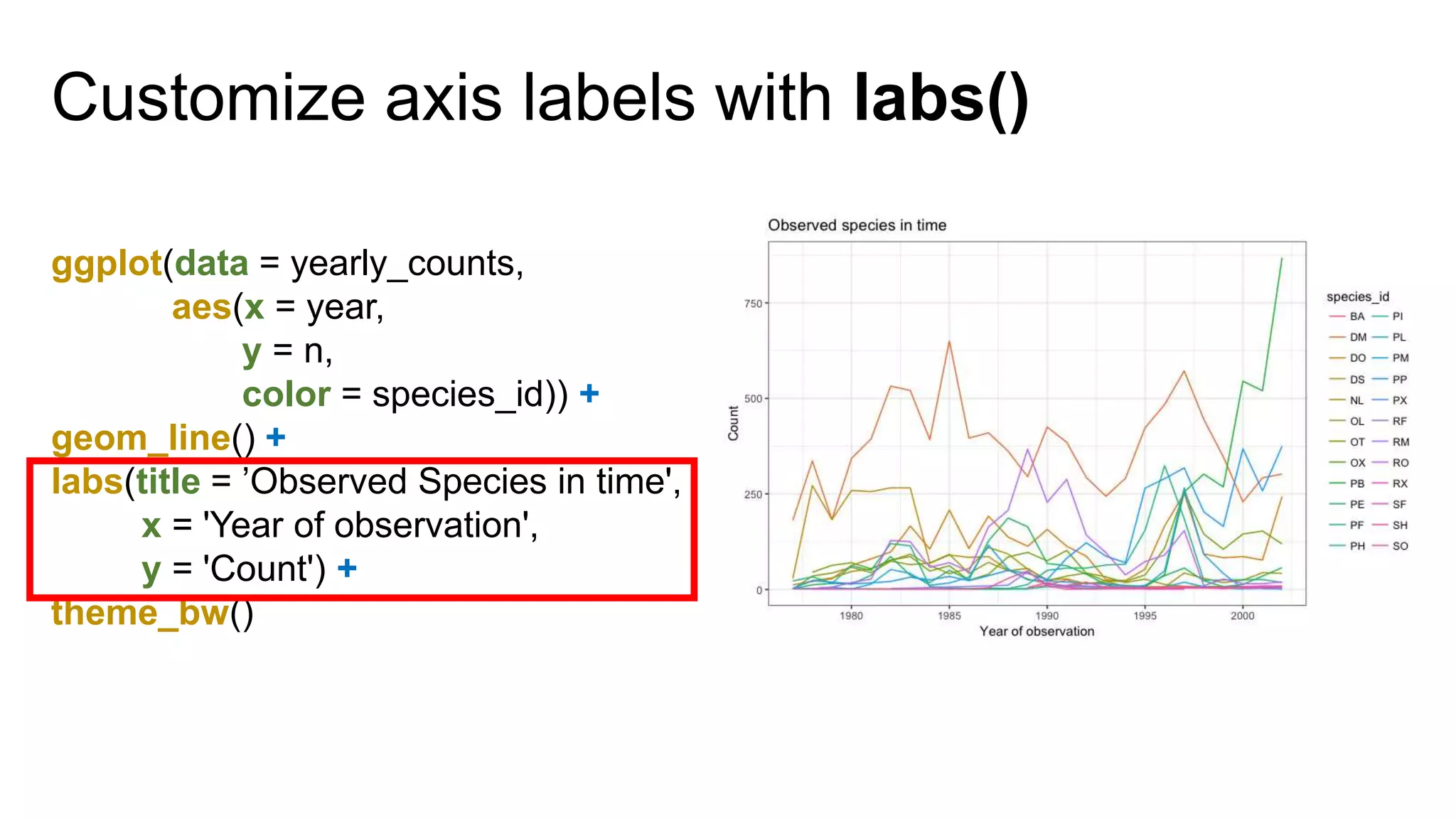 Customize axis labels with labs()
ggplot(data = yearly_counts,
aes(x = year,
y = n,
color = species_id)) +
geom_line() +
labs(title = ’Observed Species in time',
x = 'Year of observation',
y = 'Count') +
theme_bw()
 