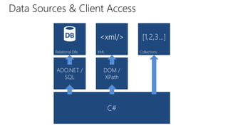 Data Sources & Client Access 
Relational DBs XML Collections 
ADO.NET / 
SQL 
DOM / 
XPath 
C# 
 