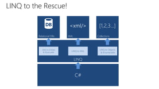 LINQ to the Rescue! 
Relational DBs XML Collections 
LINQ 
C# 
LINQ to Entities 
& IQueryable 
LINQ to XML 
LINQ to Objects 
& IEnumerable 
 