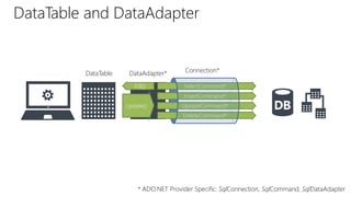 DataTable and DataAdapter 
DataTable DataAdapter* 
Connection* 
SelectCommand* 
InsertCommand* 
UpdateCommand* 
DeleteCommand* 
Fill() 
Update() 
* ADO.NET Provider Specific: SqlConnection, SqlCommand, SqlDataAdapter 
 